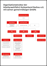 Gestaltung eines Organigrammes